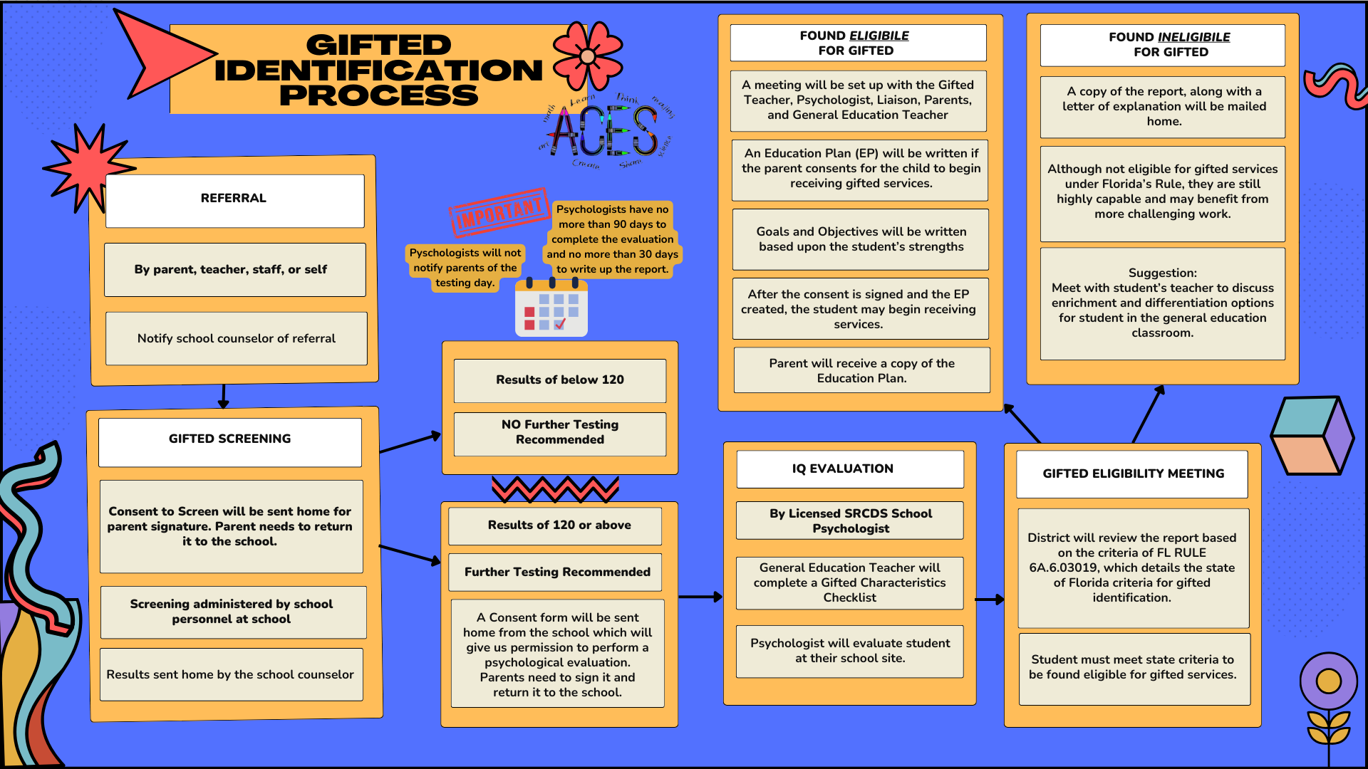 Gifted Identification Process